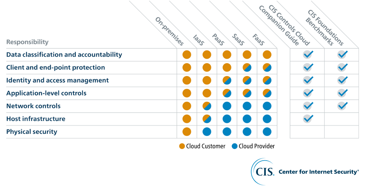 Meet Your Shared Security Responsibility on AWS with CIS