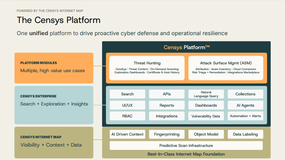 The Censys Platform
